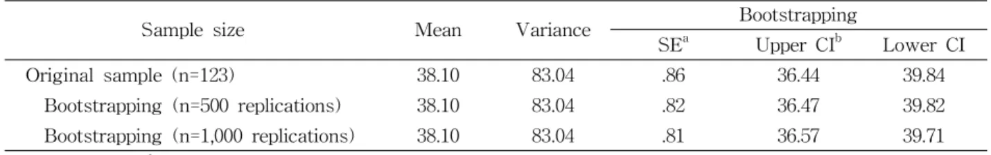 Table  1.  The changes of a descriptive statistic following the bootstrapping procedureulation and draws samples with same size of n
