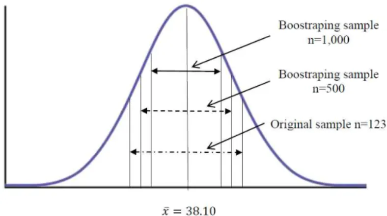 Figure  2.  The changes of confidence intervals among the original sample, two bootstrapping samples with 500 and 1,000 replications.