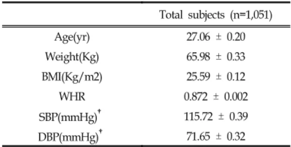 Table  I.  General  Characteristics  of  Study  Subjects Total  subjects  (n=1,051) Age(yr) 27.06  ±  0.20 Weight(Kg) 65.98  ±  0.33 BMI(Kg/m2) 25.59  ±  0.12 WHR 0.872  ±  0.002 SBP(mmHg) † 115.72  ±  0.39 DBP(mmHg) † 71.65  ±  0.32
