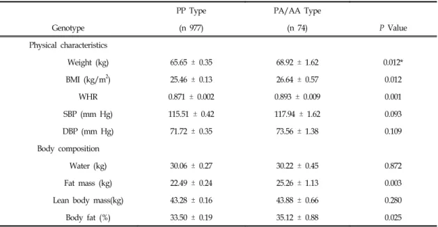 Table  II.  Comparisons  of  Physical  Characteristics  and  Body  Compositions  by  Genotypes  of  PPARγ2