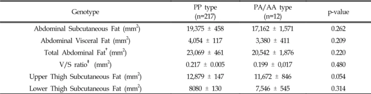 Table  V.  Comparison  of  CT-Measured  Fat  Areas  by  PPARγ2  Genotype  in  Lean  Subjects  With  BMI  of  less  than  25