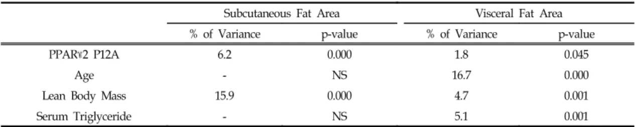 Table  VII.  Source  of  Variation  in  Subcutaneous  and  Visceral  Fat  Areas  in  Overweight  Subjects  With  BMI  of  Greater  Than  25 