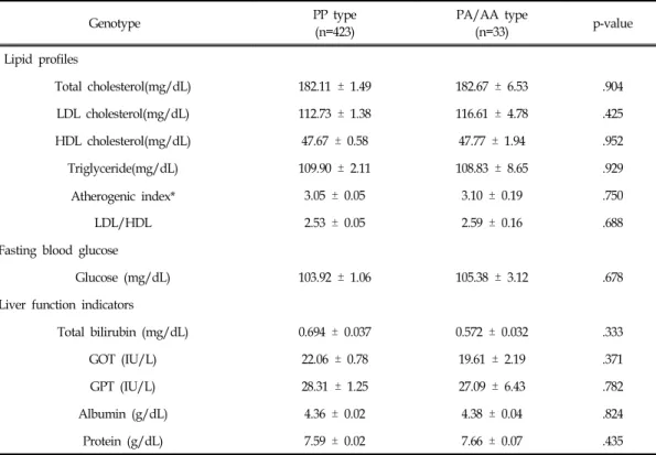 Table  VIII.  Comparison  of  Serum  Biochemical  Parameters  by  PPARγ2  Genotype  in  Overweight  Subjects  With  BMI  of  Greater  Than  25 Genotype PP  type (n=423) PA/AA  type(n=33) p-value     Lipid  profiles Total  cholesterol(mg/dL) 182.11  ±  1.49