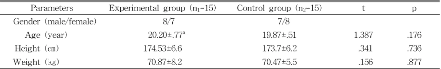 Table  1.  General characteristics of subjects (N=30)