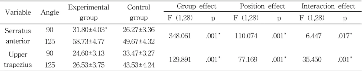 Table  2.  Comparisons EMG activity of serratus anterior and upper trapezius muscle in both groups