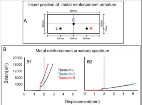 Figure 12. Load-displacement curves in respective  anchorages. 써 오히려 보존처리의 원칙에 가깝게 접근할 수 있었다