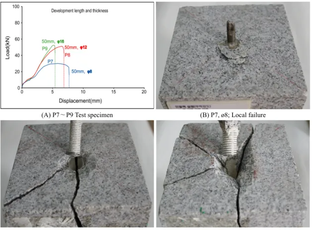 Figure 7. A load-displacement curve for the calculation of