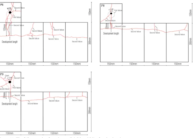 Figure 11. The failure mode of specimens (P6, P8 and P9) after the drawing test.형을 기준으로 설정하고 여기에 합동인 한 면(150㎜)을 대상으로 파손된 각 실험체의 상면을 도시하였다.인발력 실험에 대한 파손유형을 보면 금속보강재인 티타늄 환봉이 끊어지는 경우와 뽑히는 경우로 대별할 수 있으며, 여기에서 티타늄 환봉이 끊어지는 경우는 다시 매입부근에 파괴가 일어난 경우와 아무런 파괴현상이 나타