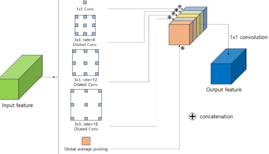 Fig. 3. Structure of atrous spatial pyramid pooling (ASPP).