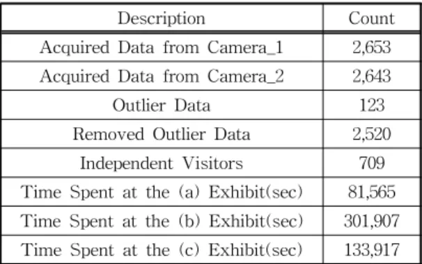 Table 3. Constructed Data using Preference Analysis  Method.