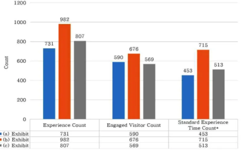 Fig. 4는 전시품별 체험횟수(Experience Count), 체험에 참여한 관람객 인원 (Engaged Visitor Count) 그리고 전시품별로 할당되어 있는 표준체험시간을  만족한 체험횟수 (Standard Experience Time Count) 를 그래프화한 것이다 