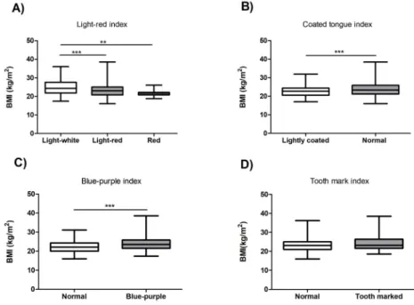 Fig.  1.  Comparison  of  BMI  among  the  groups  according  to  tongue  diagnosis.  Each  graph  represents  average  BMI  of  the  groups  classified  by  (A)  light-red  index,  (B)  coated  tongue  index,  (C)  blue-purple  index,  (D)  tooth  mark  i