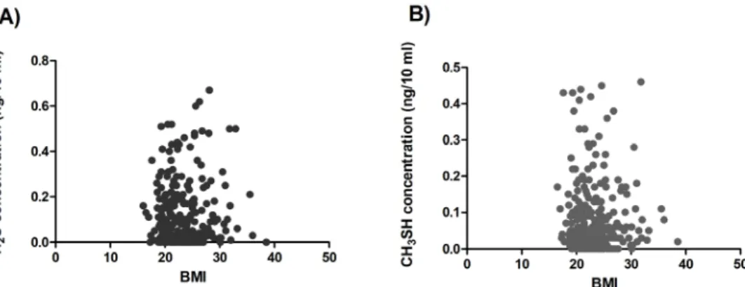Fig.  2.  Correlation  of  BMI  and  halitosis-inducing  substances.  Each  graph  represents  the  correlation  of  BMI  and  H 2 S  concentration  (A),  BMI  and  CH 3 SH  concentration  (B)