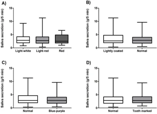 Fig.  4.  Comparison  of  saliva  secretion  among  the  groups  according  to  tongue  diagnosis