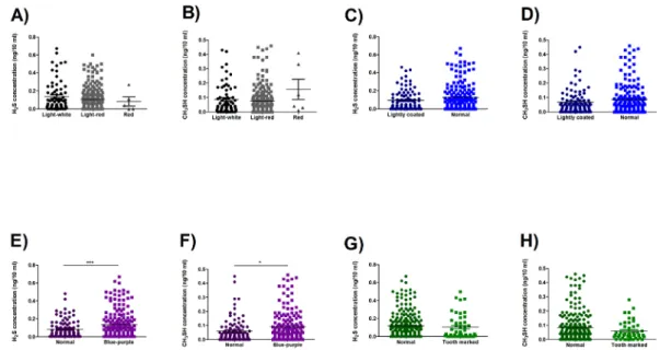 Fig.  5.  Comparison of H 2 S, CH 3 SH concentration among the groups according to tongue diagnosis