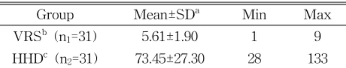 Table 1 represents that the mean values of stretch intensity applied during stretch, which are 5.61 for