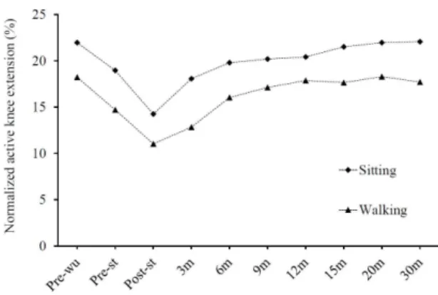 Figure  2.  The comparisons of mean±standard deviation based on the positions with which participants’ positions were either remaining in sitting or freely walking around for a series of AKE assessments following the stretch (VRS: verbal rating scale, HHD: