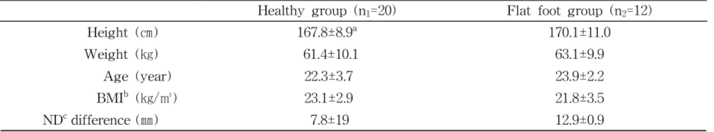 Table  1.  General characteristics of the subjects (N=32)