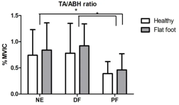Table  4.  Main Effect of MLA angle by groupFigure  5.  The change of MLA angle during