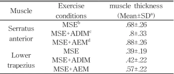 Table  1.  Muscle thickness