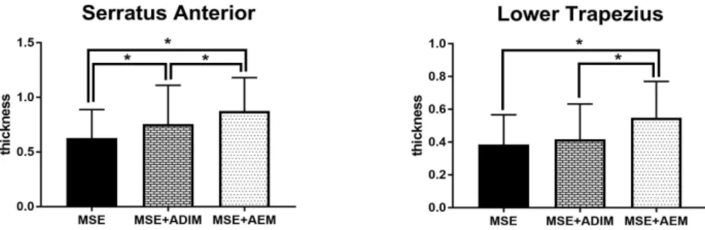 Table  2.  Surface EMG amplitude (Unit: %MVIC)