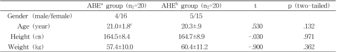 Table  1.  General characteristics of subjects (N=40)