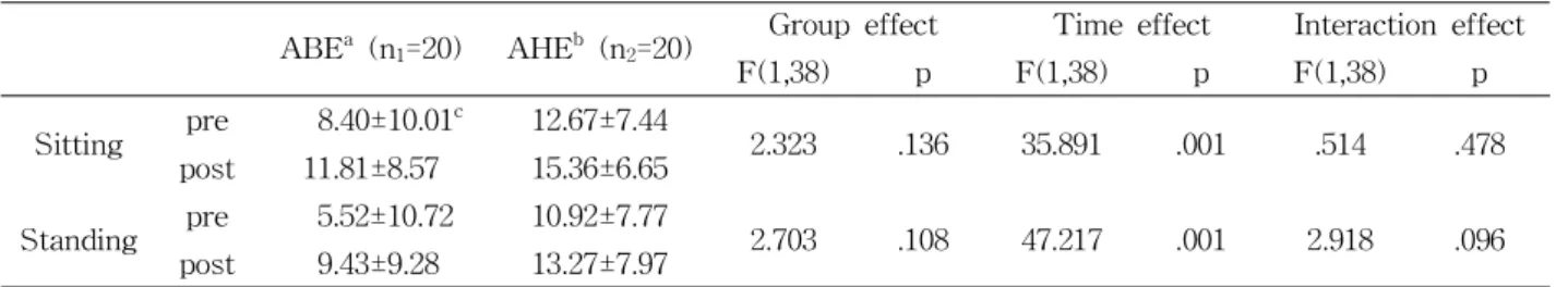 Table  2.  Comparison of trunk flexion test