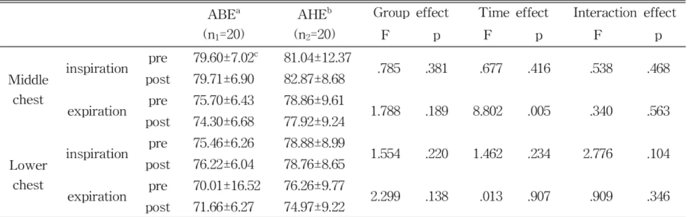 Table  5.  Comparison of chest circumference length test