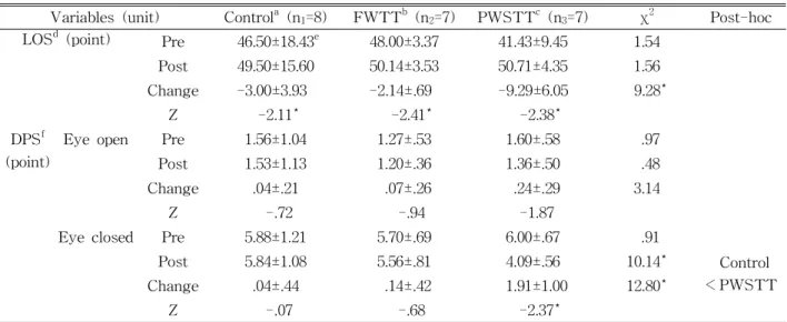 Table  2.  Comparison of dynamic balance with pre and post intervention among the three groups