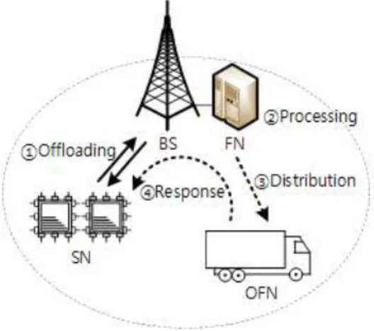 Fig. 1. Fog Computing Architecture.