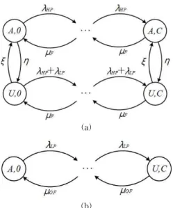 Fig. 2. Markov chain model for the (a) FN and (b) OFN  in the proposed scheme.