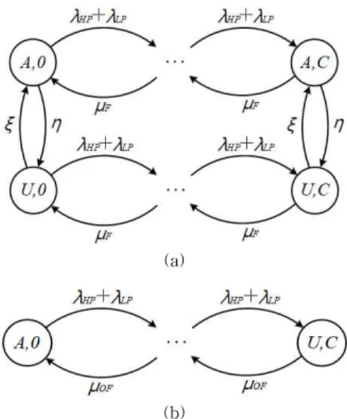 Fig. 3. Markov chain model for the (a) FN and (b) OFN  in the conventional scheme.