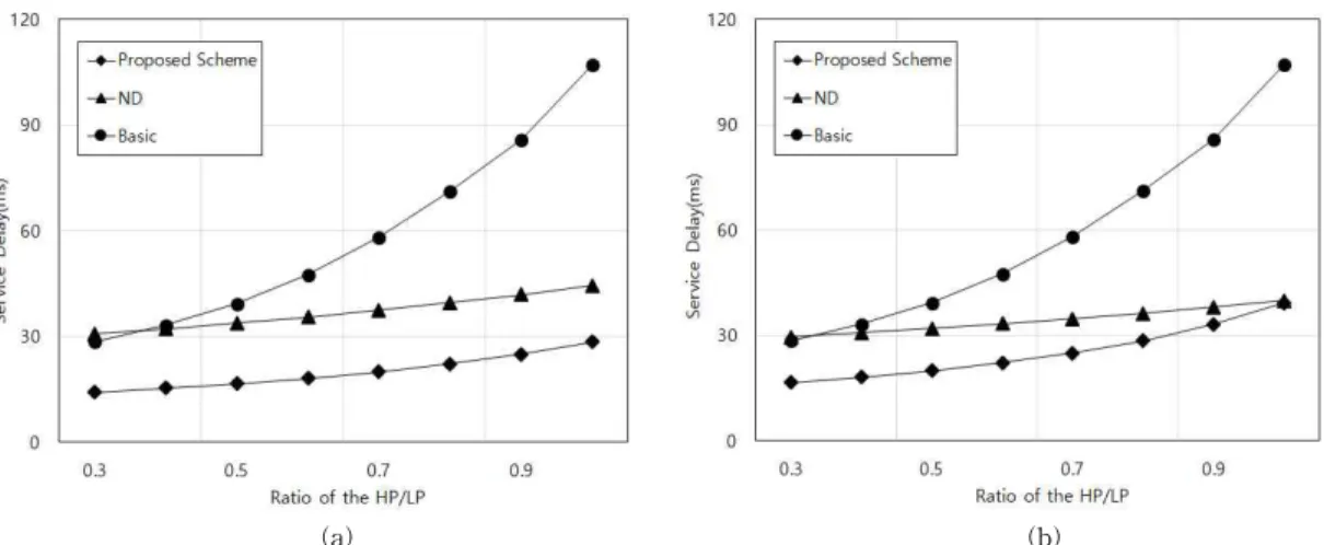 Fig. 5. Response delay time according to the ratio of the HP/LP. (a) η=1/3, ξ=1/3, (b) η=2/3, ξ=1/3.