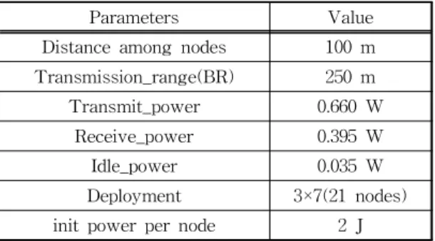 Fig. 2. An example format of Training Data Set – for  Node #20.