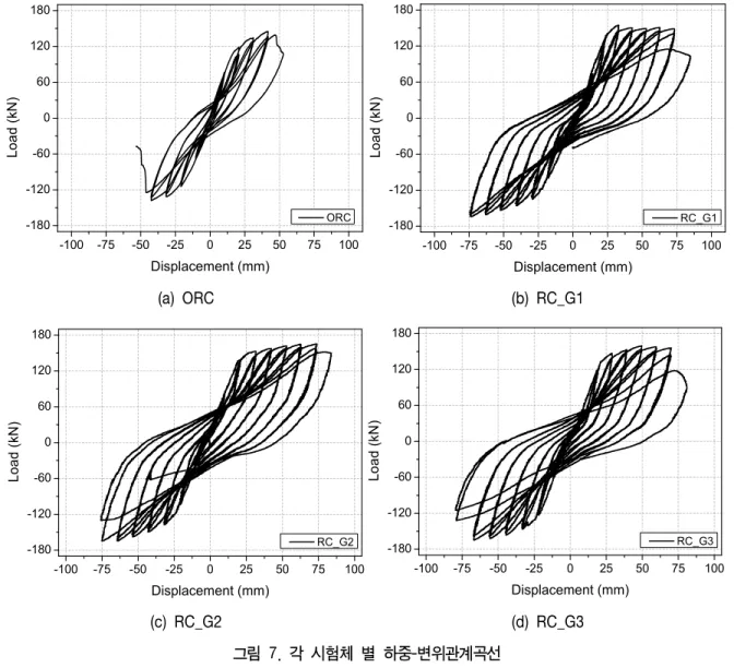 표  2.  각  시험체별  최대강도  및  최대변위