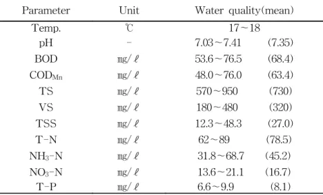Table  1.  Water  quality  characteristics  of  used  raw  wastewater Parameter Unit Water  quality(mean)