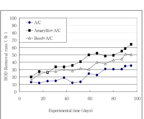 Fig.  4.  Removal  rate  of  BOD  on  each  advanced  wastewater  treatment  systems.01020304050607080901000 20 40 60 80 100Experimental time (days)