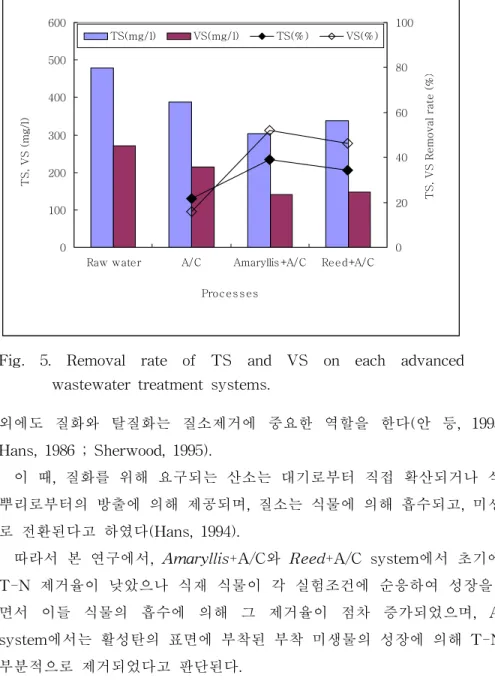 Fig.  5.  Removal  rate  of  TS  and  VS  on  each  advanced  wastewater  treatment  systems.
