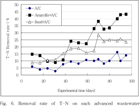 Fig.  6.  Removal  rate  of  T-N  on  each  advanced  wastewater  treatment  systems.05101520253035404550020 40 60 80 100
