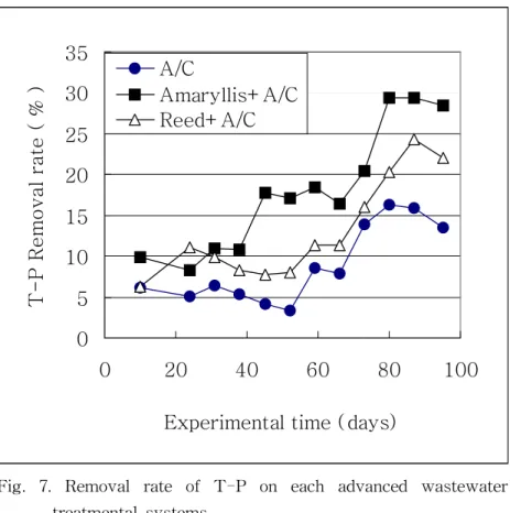 Fig.  7.  Removal  rate  of  T-P  on  each  advanced  wastewater  treatmental  systems.05101520253035020 40 60 80 100