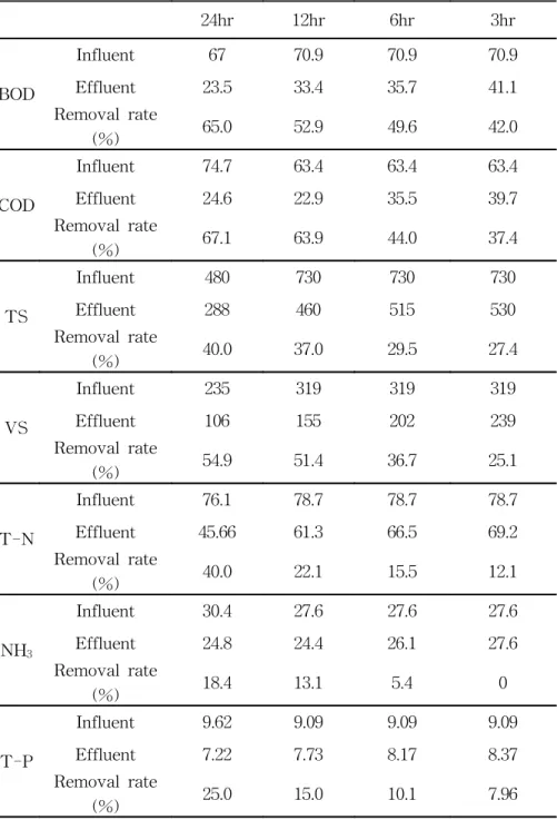 Table  4.  Experimental  results  obtained  by  Amaryllis+A/C  system (unit  :  mg/l)  24hr 12hr 6hr 3hr BOD Influent 67 70.9 70.9 70.9Effluent23.533.435.741.1 Removal  rate (%) 65.0 52.9 49.6 42.0 COD Influent 74.7 63.4 63.4 63.4Effluent24.622.935.539.7 R