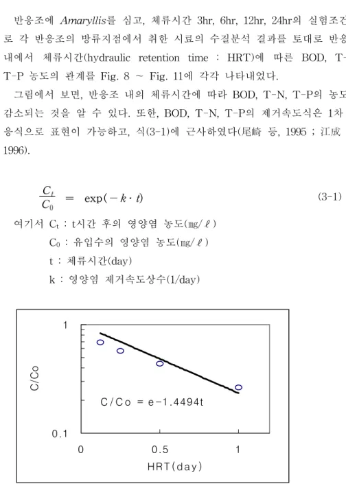 Fig.  8.  BOD  removal  with  hydraulic  retention  time.C / C o  = e -1.4494t0.1100.51HR T ( d a y )C/Co
