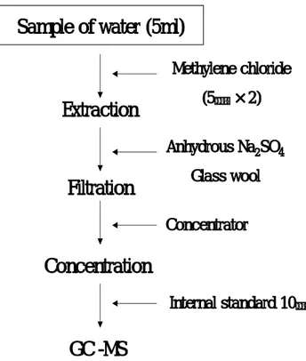 Fig.  4.  Flow  chart  of  experimental  procedure  for  the  analysis  of  PAHs  in  water
