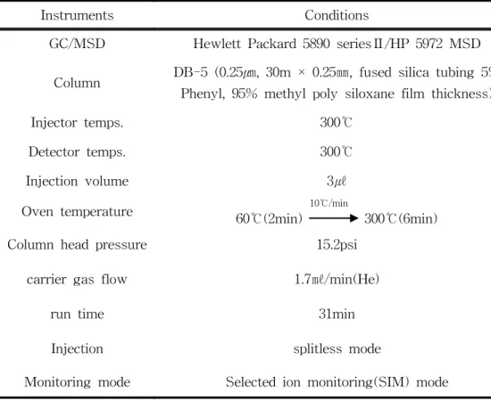 Table  3.  GC/MSD  conditions  for  PAHs  analysis