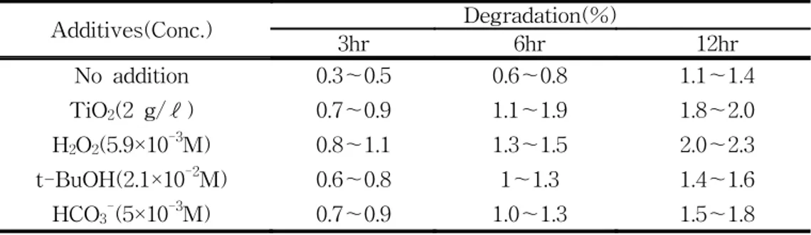 Table  4.  Effects  of  several  additives  on  the  degradation  of  PAHs  (200  ㎍/ℓ)  used  in  this  study  without  light