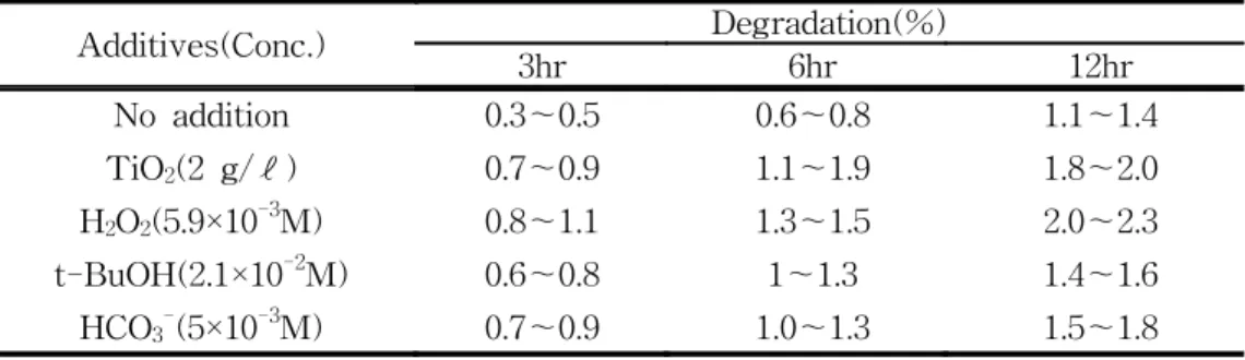 Table  4.  Effects  of  several  additives  on  the  degradation  of  PAHs  (200  ㎍/ℓ)  used  in  this  study  without  light