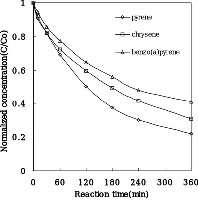 Fig.  5.  Photodegradation  of  pyrene,  chrysene  and  benzo[a]pyrene  with  time                       under  UV(Co  :  200  ㎍/ℓ,  pH  :  6.9,  Temp