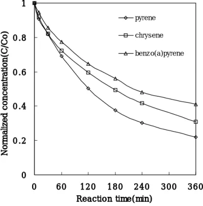 Fig.  5.  Photodegradation  of  pyrene,  chrysene  and  benzo[a]pyrene  with  time                       under  UV(Co  :  200  ㎍/ℓ,  pH  :  6.9,  Temp