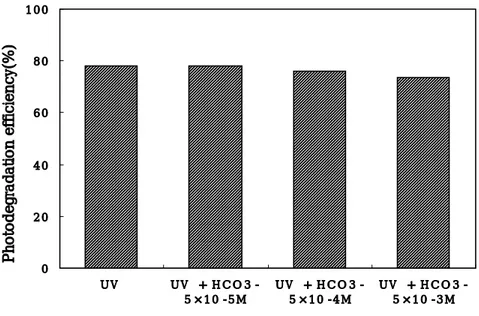 Fig.  7.  Effect  of  HCO 3 -   concentration  on  the  photodegradation  of  pyrene 
