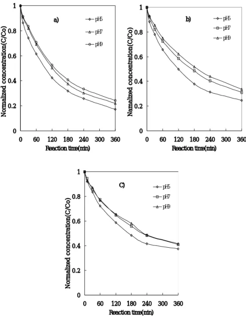 Fig.  9.  Effect  of  pH  on  the  photodegradation  of  pyrene  (a),  chrysene  (b)                         and  benzo[a]pyrene  (c)  (Co  :  200  ㎍/ℓ,  Temp